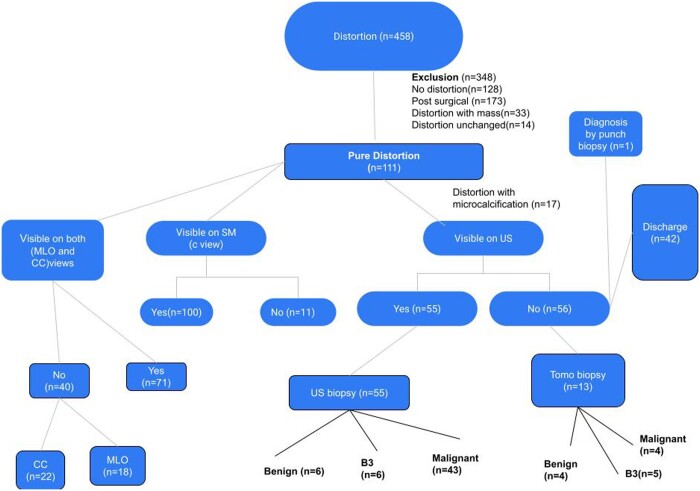 Architectural distortion on digital breast tomosynthesis mammograms in symptomatic breast clinics: what are the result outcomes?