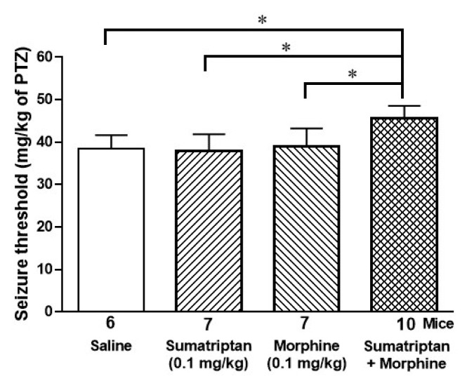 Additive Anticonvulsive Effects of Sumatriptan and Morphine on Pentylenetetrazole-Induced Clonic Seizures in Mice.