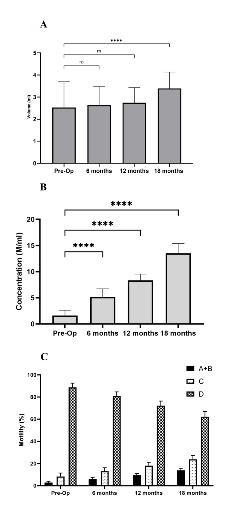 The Effects of Varicocelectomy on Sperm DNA Fragmentation and Conventional Semen Parameters in Men with Severe Oligoasthenoteratozoospermia: A Prospective Study.