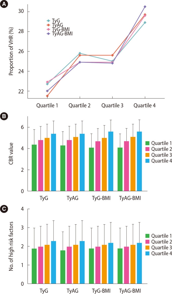 Association of Triglyceride Glucose-Derived Indices with Recurrent Events Following Atherosclerotic Cardiovascular Disease.