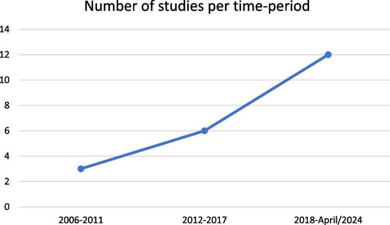 Body image of university students: a systematic review of the characteristics of interventions.