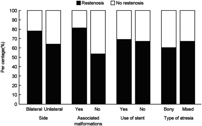 Choanal atresia: A review of surgical outcomes in a tertiary medical center.