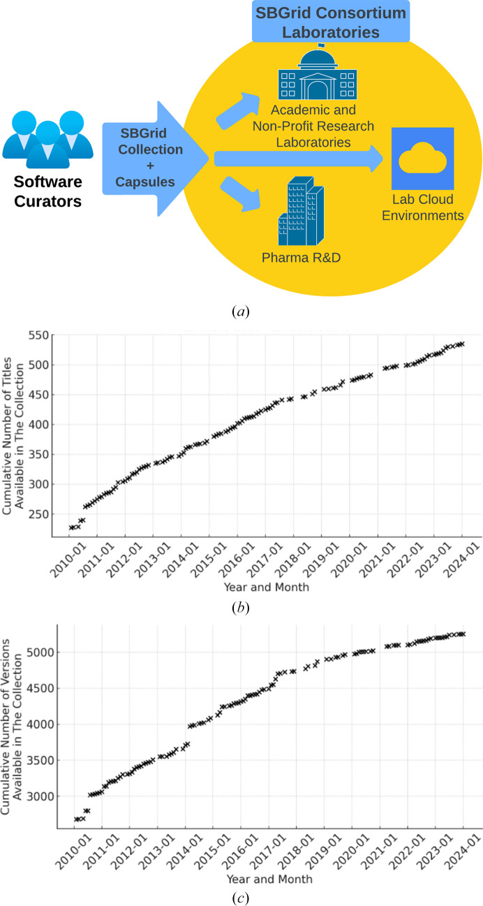 Introduction of the Capsules environment to support further growth of the SBGrid structural biology software collection.
