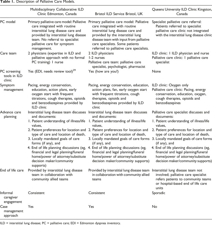 The Impact of Integrated Palliative Care on Survival in Idiopathic Pulmonary Fibrosis: A Retrospective Multicenter Comparison.