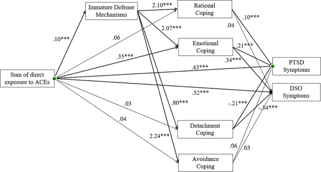 Coping Styles and Defense Mechanisms Mediate Associations Between Exposure to Adverse Childhood Experiences and CPTSD Symptoms in Faroese Adolescents.