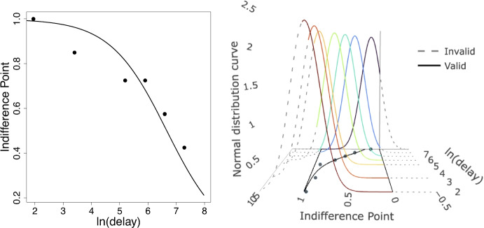 Thinking Inside the Bounds: Improved Error Distributions for Indifference Point Data Analysis and Simulation Via Beta Regression using Common Discounting Functions.