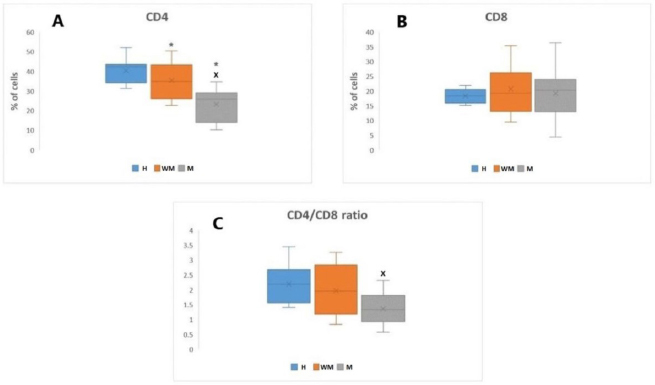 The diagnostic value of selected immune parameters in peripheral blood of dogs with malignant mammary tumours - a preliminary study.
