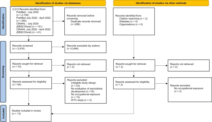 Occupational exposures and sarcoidosis: a rapid review of the evidence.