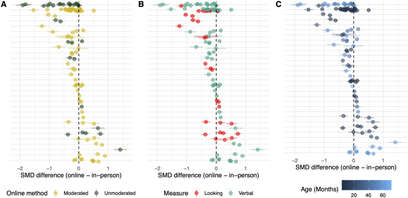 Conducting Developmental Research Online vs. In-Person: A Meta-Analysis.