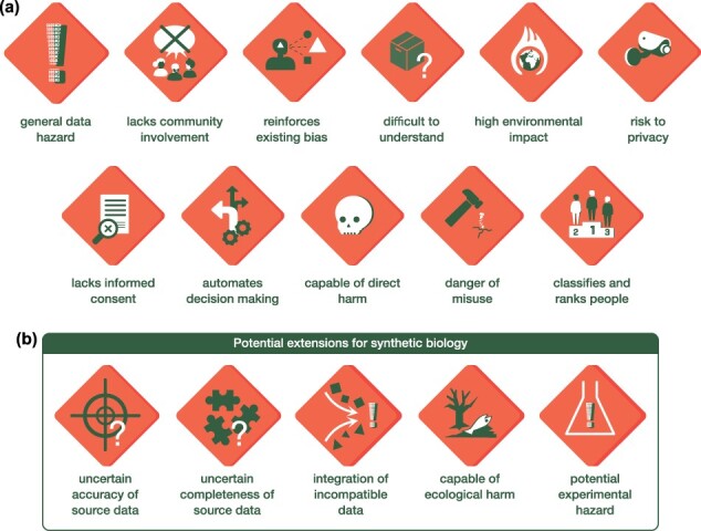 Data hazards in synthetic biology.