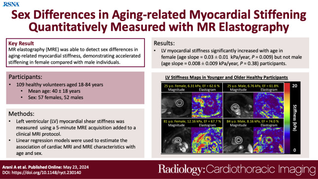 Sex Differences in Aging-related Myocardial Stiffening Quantitatively Measured with MR Elastography.