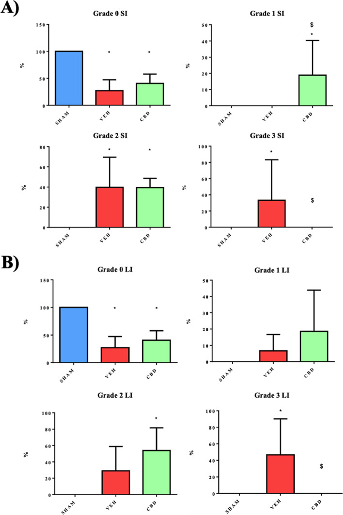 Cannabidiol decreases histological intestinal injury in a neonatal experimental model of necrotizing enterocolitis.