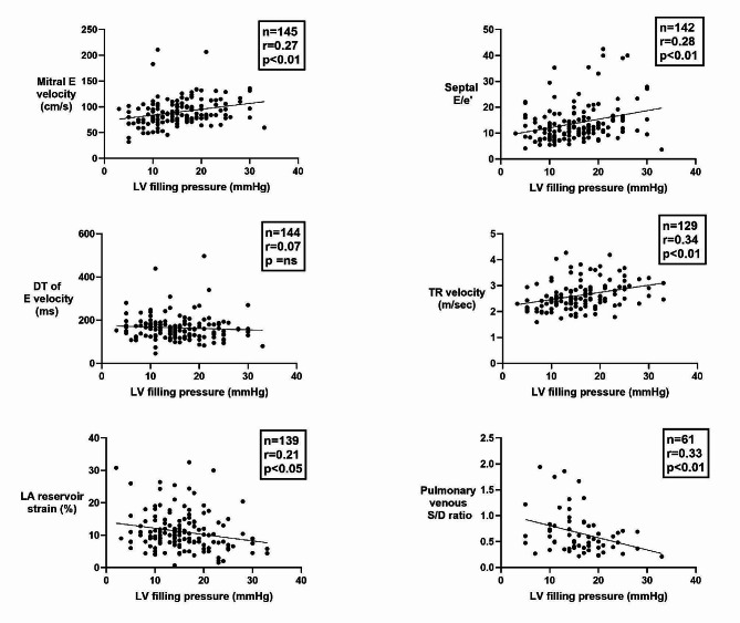 Evaluation of left ventricular filling pressure by echocardiography in patients with atrial fibrillation.
