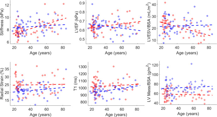 Sex Differences in Aging-related Myocardial Stiffening Quantitatively Measured with MR Elastography.