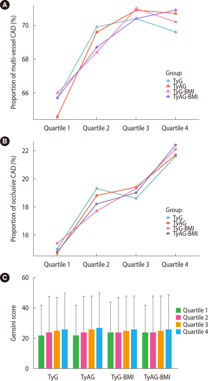 Association of Triglyceride Glucose-Derived Indices with Recurrent Events Following Atherosclerotic Cardiovascular Disease.