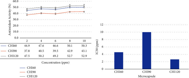 Microencapsulation, Physicochemical Characterization, and Antioxidant, Antibacterial, and Antiplasmodial Activities of <i>Holothuria atra</i> Microcapsule.