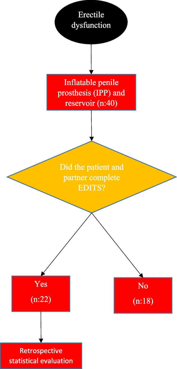 Long-term results of three-part penile prosthesis implantation with Ectopic reservoir placement in the treatment of erectile dysfunction: is supramuscular tubulation a reliable method?