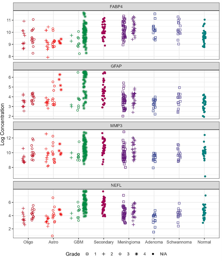 Glial fibrillary acidic protein, neurofilament light, matrix metalloprotease 3 and fatty acid binding protein 4 as non-invasive brain tumor biomarkers.
