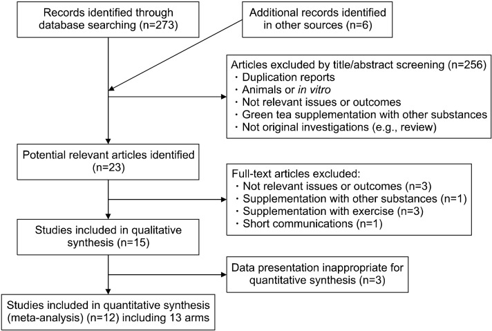 Effect of Green Tea Supplementation on Inflammatory Markers among Patients with Metabolic Syndrome and Related Disorders: A Systematic Review and Meta-Analysis.