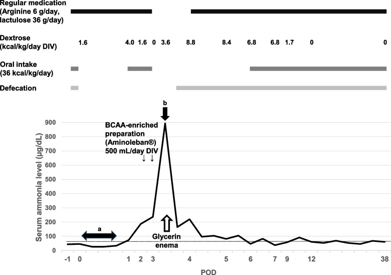 Postoperative hyperammonemic encephalopathy due to unexpected constipation in a patient with hyperornithinemia-hyperammonemia-homocitrullinuria syndrome: a case report.