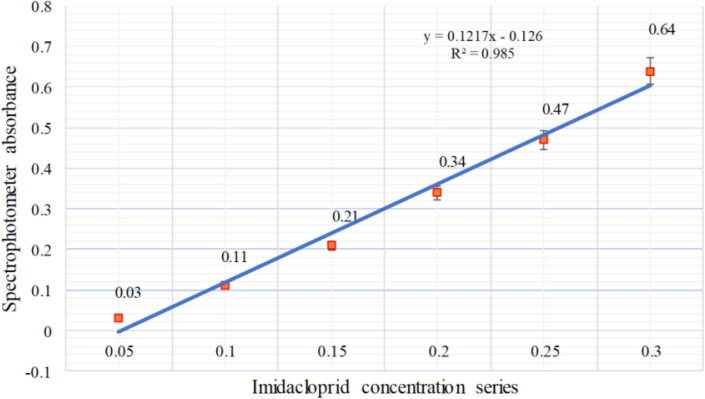 Development and Optimization of a Nanoparticle-Based Imidacloprid Insecticide for Effective Control of <i>Blattella germanica</i>.