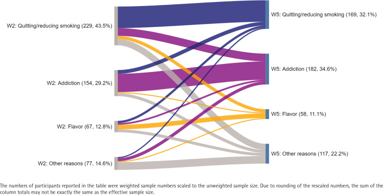 Reasons for continued usage of ENDS: Differences by device and liquid characteristics among US adults.