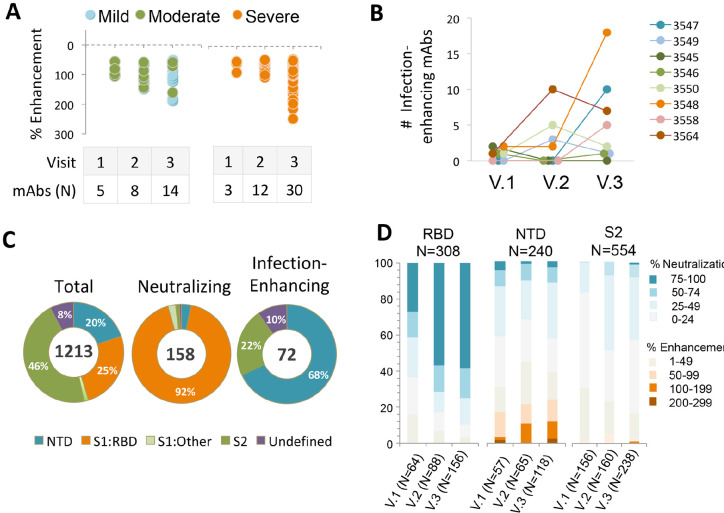 Characteristics and Functions of Infection-enhancing Antibodies to the N-terminal Domain of SARS-CoV-2.