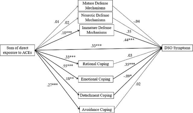 Coping Styles and Defense Mechanisms Mediate Associations Between Exposure to Adverse Childhood Experiences and CPTSD Symptoms in Faroese Adolescents.