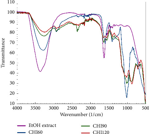 Microencapsulation, Physicochemical Characterization, and Antioxidant, Antibacterial, and Antiplasmodial Activities of <i>Holothuria atra</i> Microcapsule.