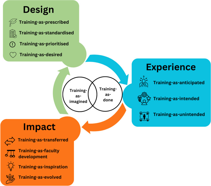 Training as imagined? A critical realist analysis of Scotland's internal medicine simulation programme.