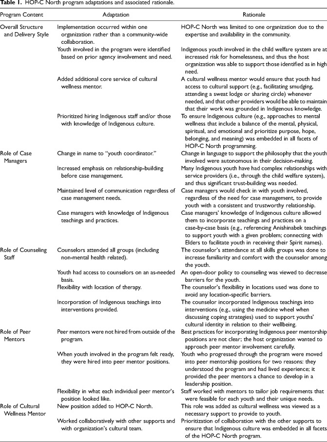Cultural adaptation considerations of a comprehensive housing outreach program for Indigenous youth exiting homelessness.