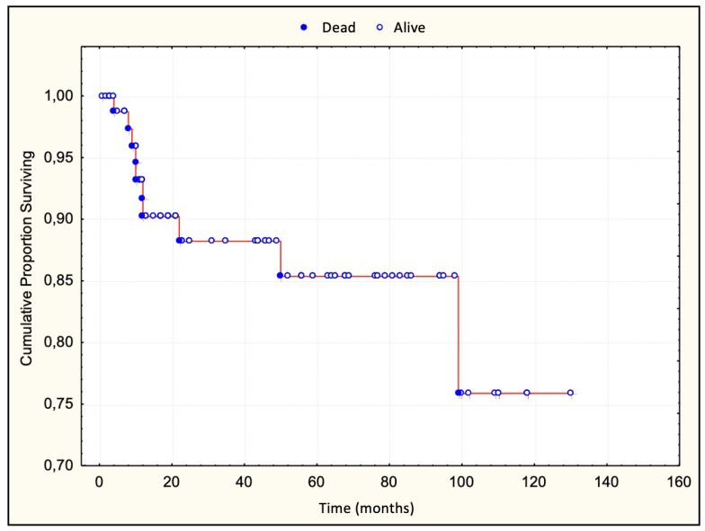The Prognostic Value of Histopathological Features in Early-Stage Mycosis Fungoides: Insights from a Retrospective-Prospective Cohort Study.