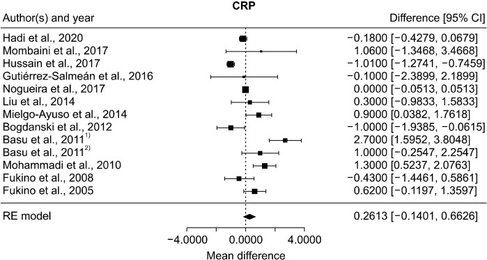 Effect of Green Tea Supplementation on Inflammatory Markers among Patients with Metabolic Syndrome and Related Disorders: A Systematic Review and Meta-Analysis.