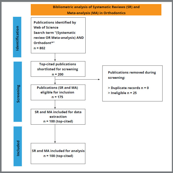 A bibliometric analysis of the 100 top-cited systematic review and meta-analysis in Orthodontics.