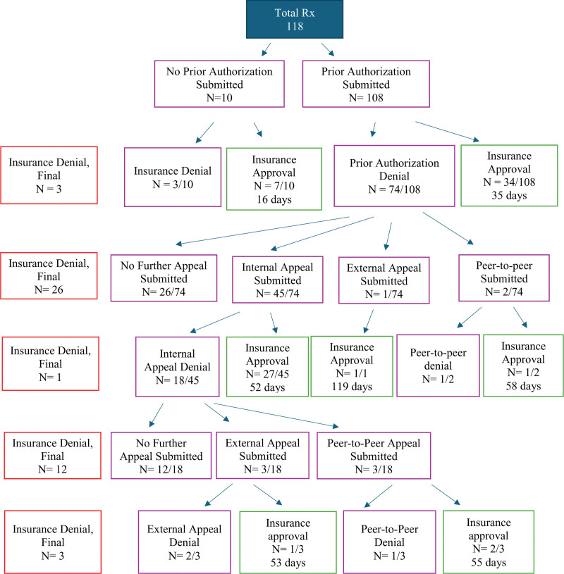 Disparities in Janus kinase inhibitor access for alopecia areata: a retrospective analysis.