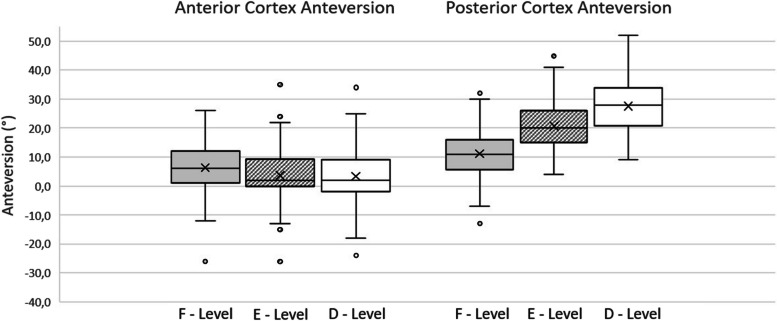 Stem anteversion is not affected by proximal femur geometry in robotic-assisted total hip arthroplasty.