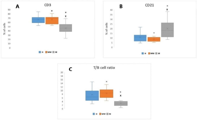 The diagnostic value of selected immune parameters in peripheral blood of dogs with malignant mammary tumours - a preliminary study.