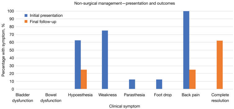 Lumbar disk herniation in pregnancy: its incidence, presentation and management: a systematic review.