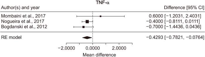 Effect of Green Tea Supplementation on Inflammatory Markers among Patients with Metabolic Syndrome and Related Disorders: A Systematic Review and Meta-Analysis.