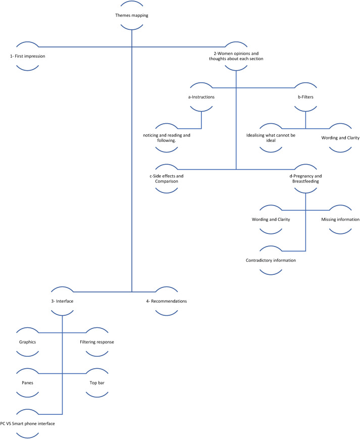 Qualitative user experience evaluation of the MS trust's online treatment decision aid tool's accommodation of planning pregnancy.