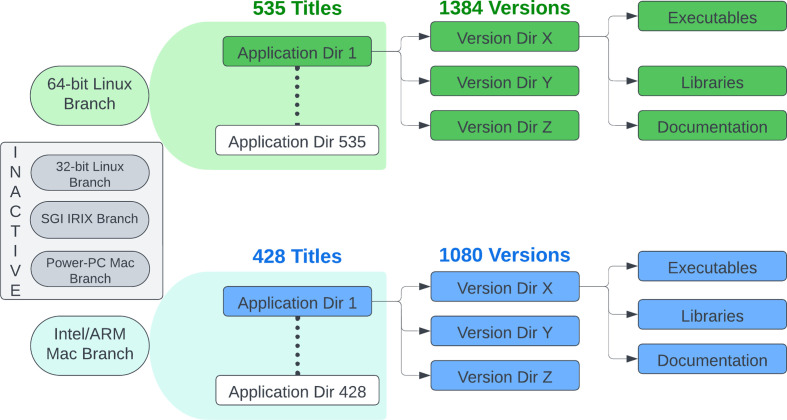 Introduction of the Capsules environment to support further growth of the SBGrid structural biology software collection.