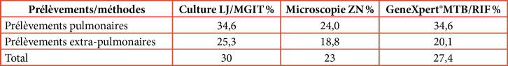 [Evaluation of molecular diagnosis of tuberculosis and resistance to rifampicin with GeneXpert<sup>®</sup> MTB/RIF in Algeria].