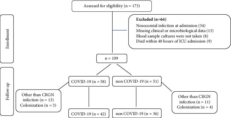 Incidence of Carbapenem-Resistant Gram-Negative Bacterial Infections in Critically Ill Patients with COVID-19 as Compared to Non-COVID-19 Patients: A Prospective Case-Control Study.
