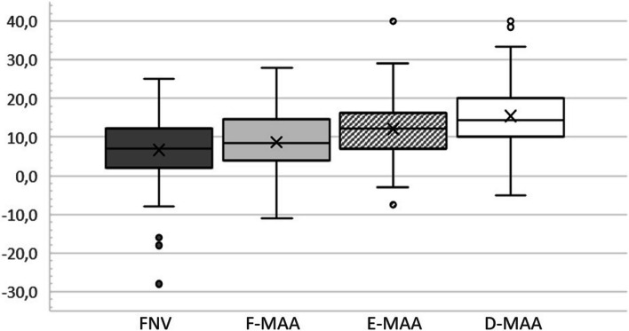 Stem anteversion is not affected by proximal femur geometry in robotic-assisted total hip arthroplasty.