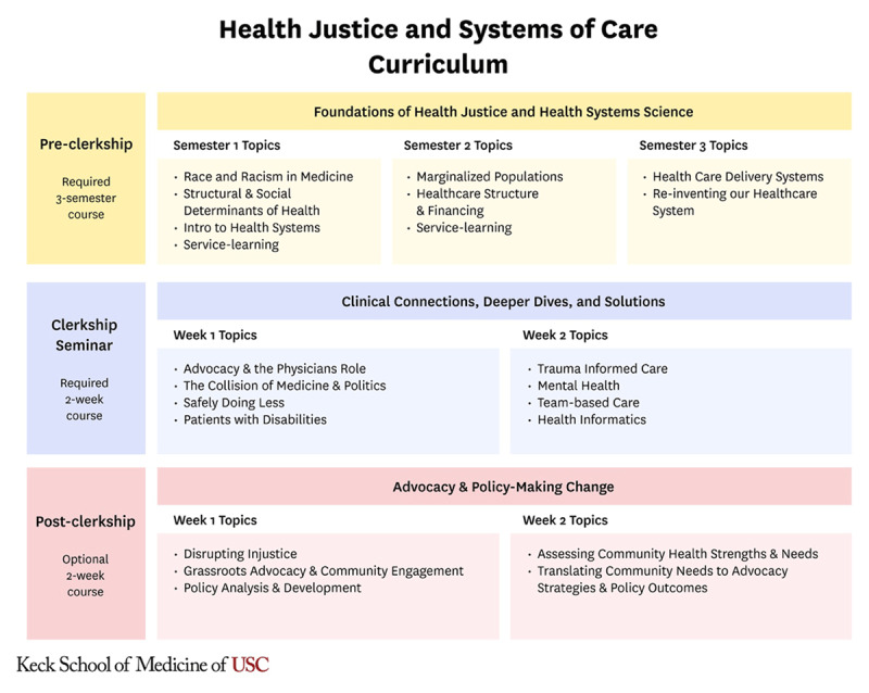 Health Justice and Systems of Care: A Required Longitudinal Course for MD Students.