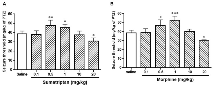 Additive Anticonvulsive Effects of Sumatriptan and Morphine on Pentylenetetrazole-Induced Clonic Seizures in Mice.