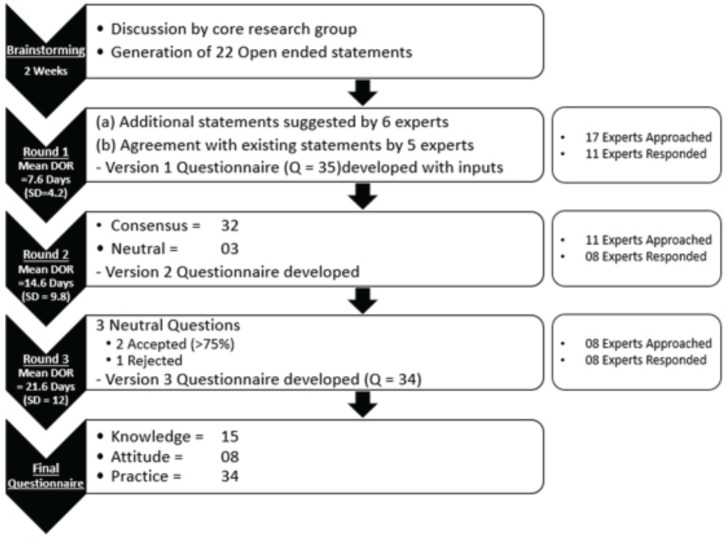 Developing knowledge, attitude and practice questionnaire in desmoid tumours (KAPID study): applying e-Delphi to rare diseases.