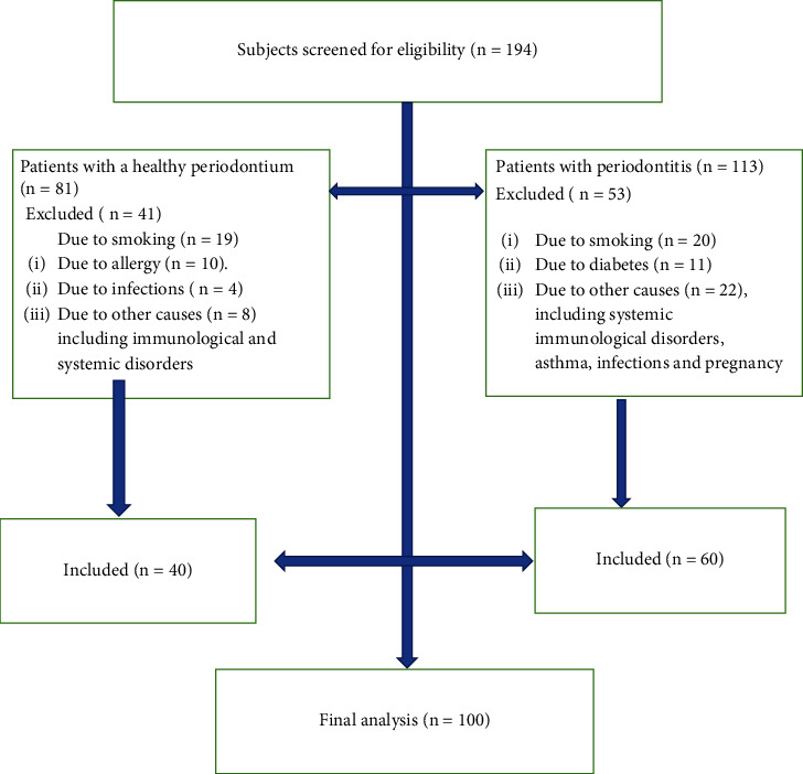 Potential Association of Maker Expression of Low-Density Neutrophils and Their Phenotypes in Patients with Periodontitis: Control Study.