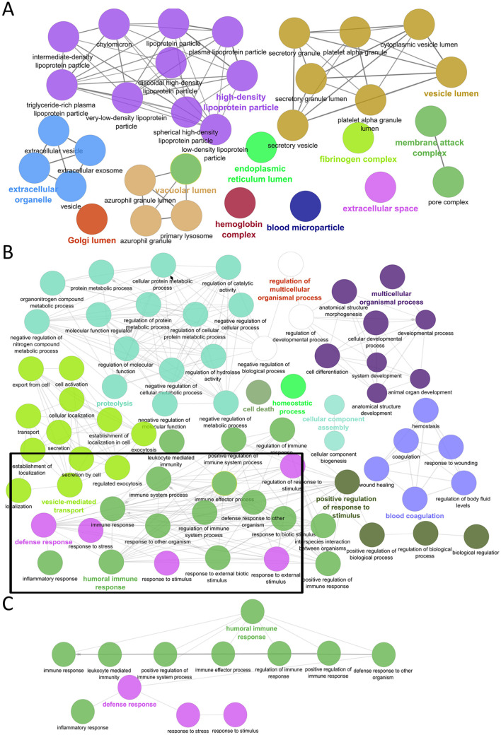 Mass Spectrometry Proteomics Characterization of Plasma Biomarkers for Colorectal Cancer Associated With Inflammation.