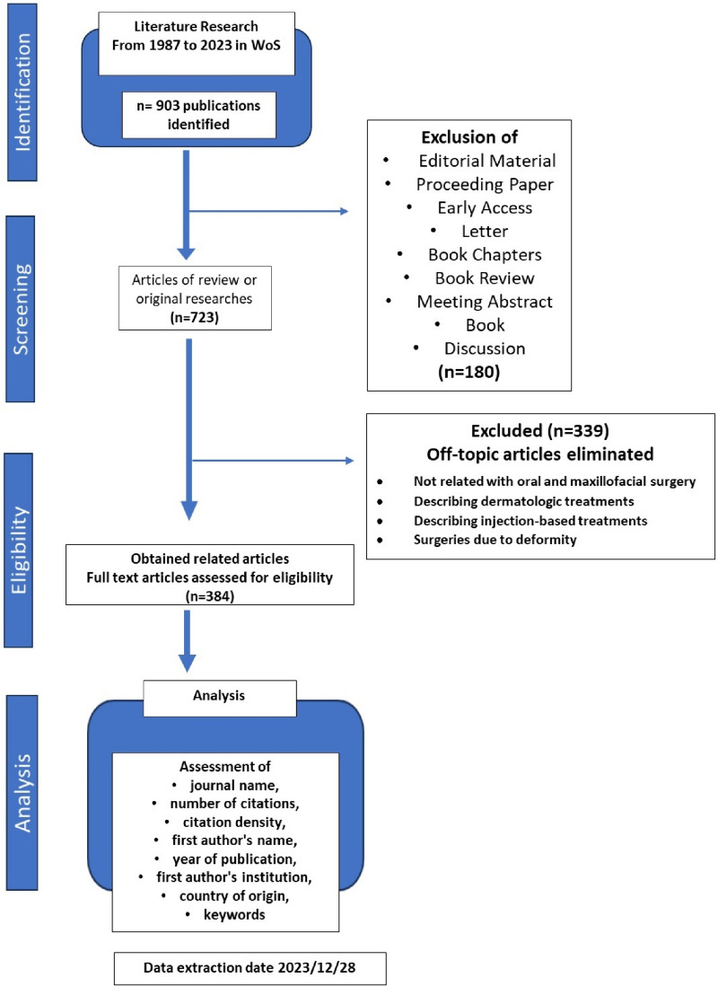 Exploring the evolution of facial feminization and masculinization surgery: a bibliometric analysis and visualization study.